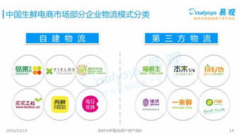 生鲜电商物流分析 2016年市场规模达274.2亿